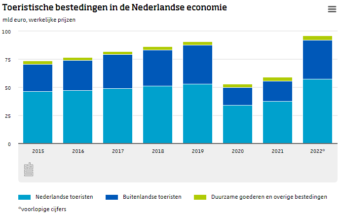 statistiekcbs's tweet photo. In 2022 besteedden toeristen bijna 96 miljard euro in de Nederlandse economie. Meer lezen: https://t.co/wpamC0PaEf https://t.co/ql7uR97XFP
