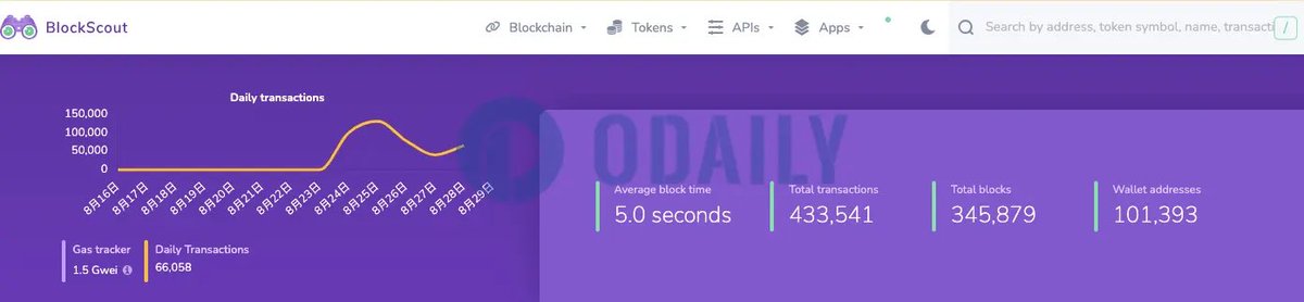 🐶Shibarium added 35,000 wallet addresses within a day after restarting the cross-chain bridge, and it has exceeded 100,000 

of which 35,000 wallet addresses were added within 24 hours after Shibarium restarted the cross-chain bridge on August 28.