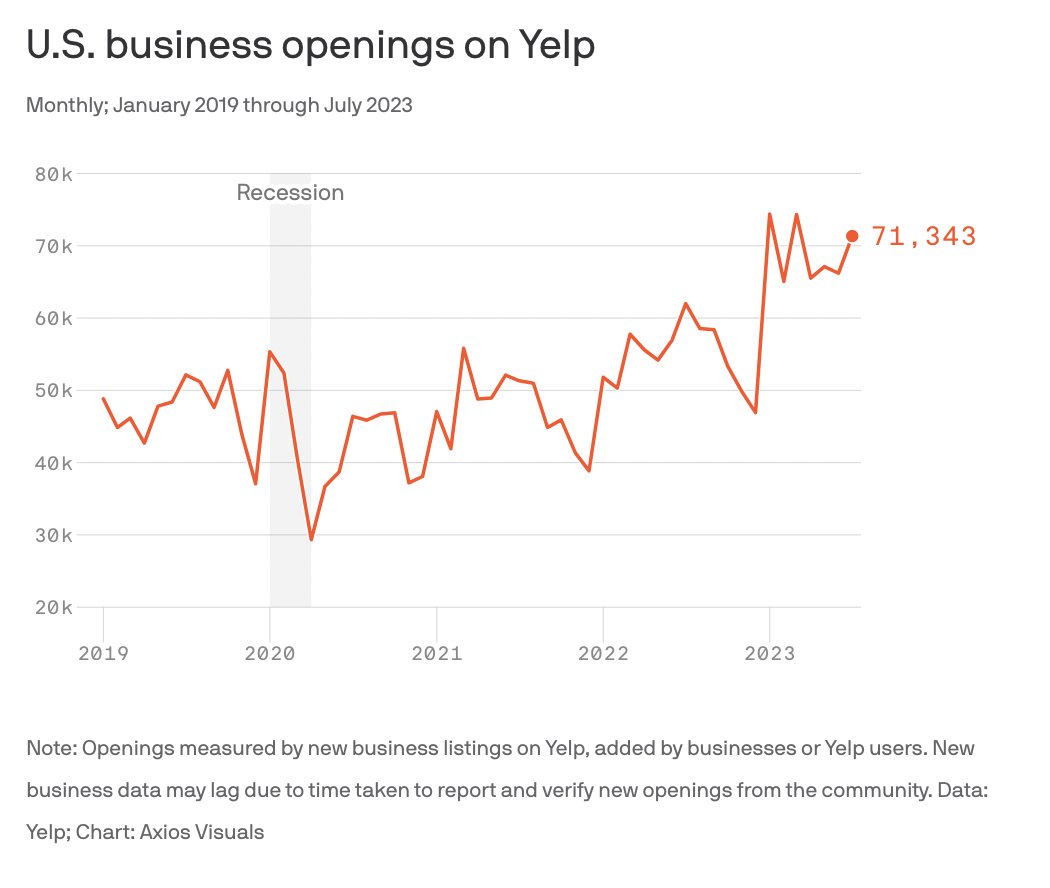 hopeking's tweet photo. New: Data from @Yelp shows business openings in the U.S. has exceeded 2019 levels every month this year so far — thanks to a surge in travel, events and get-togethers. 

Zoom in: Openings increased across every category and were driven across the country by hotels and travel (up 39%), home services (up 37%), auto (up 27%), event services (up 27%), and local services businesses (up 23%).

Zoom out: Geographically, California, Florida, Texas, New York, and Georgia saw the largest total number of new business openings. (Florida overtook Texas this year, moving to second after landing third in 2022.)

Of note: Every month has also seen more business openings from underrepresented communities compared to its respective month last year.

LGBTQ-owned businesses (up 33%), Black-owned (up 28%), and Latin-owned (up 28%) business openings grew above the national average (up 25%) when comparing January through July 2023 to the same time period last year.

More @axios 
https://t.co/kSCUAVoq6y