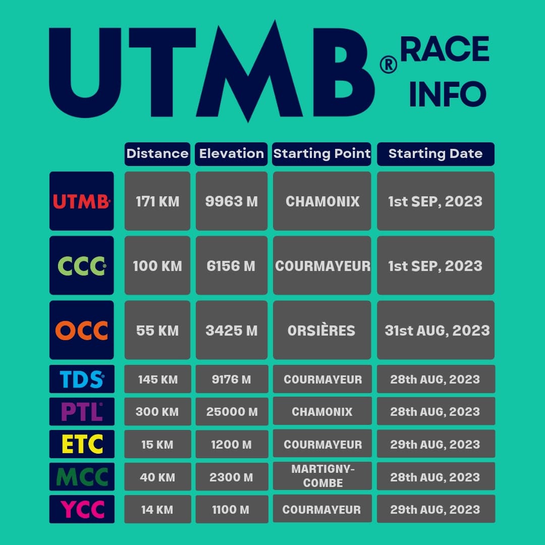 trailrunningLAB's tweet photo. UTMB main race starts on Friday, but this event has many more races that make the whole week interesting for all trail running fans! Here there's information about all the races that happen during this week!
#utmb #ccc #occ #trailrunning #run #running #trail #chamonix #montblanc https://t.co/FZqZcfXkrW
