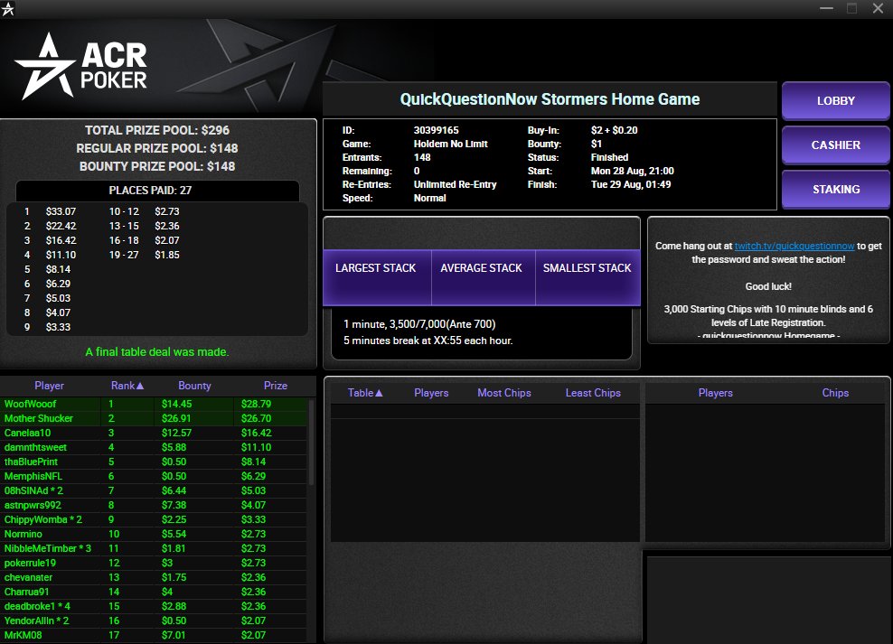 Led  to a crazy final table where I was at .8 big blinds, and came back to  take second, where I made more money than first due to bounties. Oh, and took the monthly @QuikQuestionNow leader board for a bonus $50! Not to mention 970 WSOHG for team #QQN!