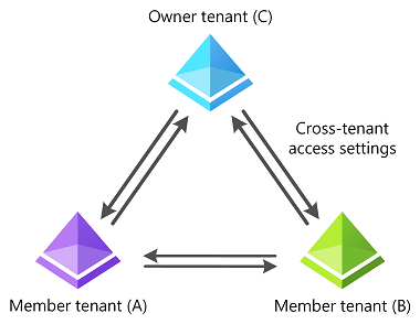 DrAzureAD's tweet photo. Microsoft just announced a new Azure AD preview feature: "multi-tenant organization"

Looking forward to more content to my "Consequences of Trust in Azure AD" talk 😁

https://t.co/zwxuD0Wv4o https://t.co/rdP2WIXgZb