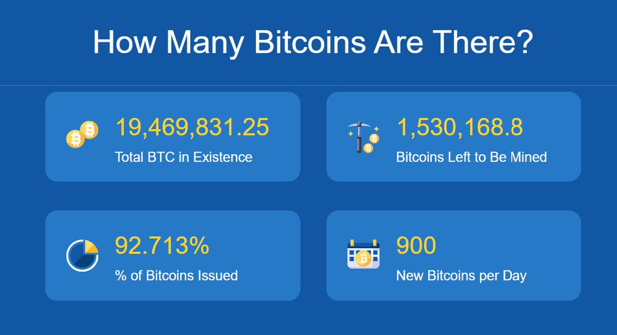 AltcoinDaily's tweet photo. Only 7.3% of #Bitcoin left to mine over next 117 years! https://t.co/uLe6TjzHyQ