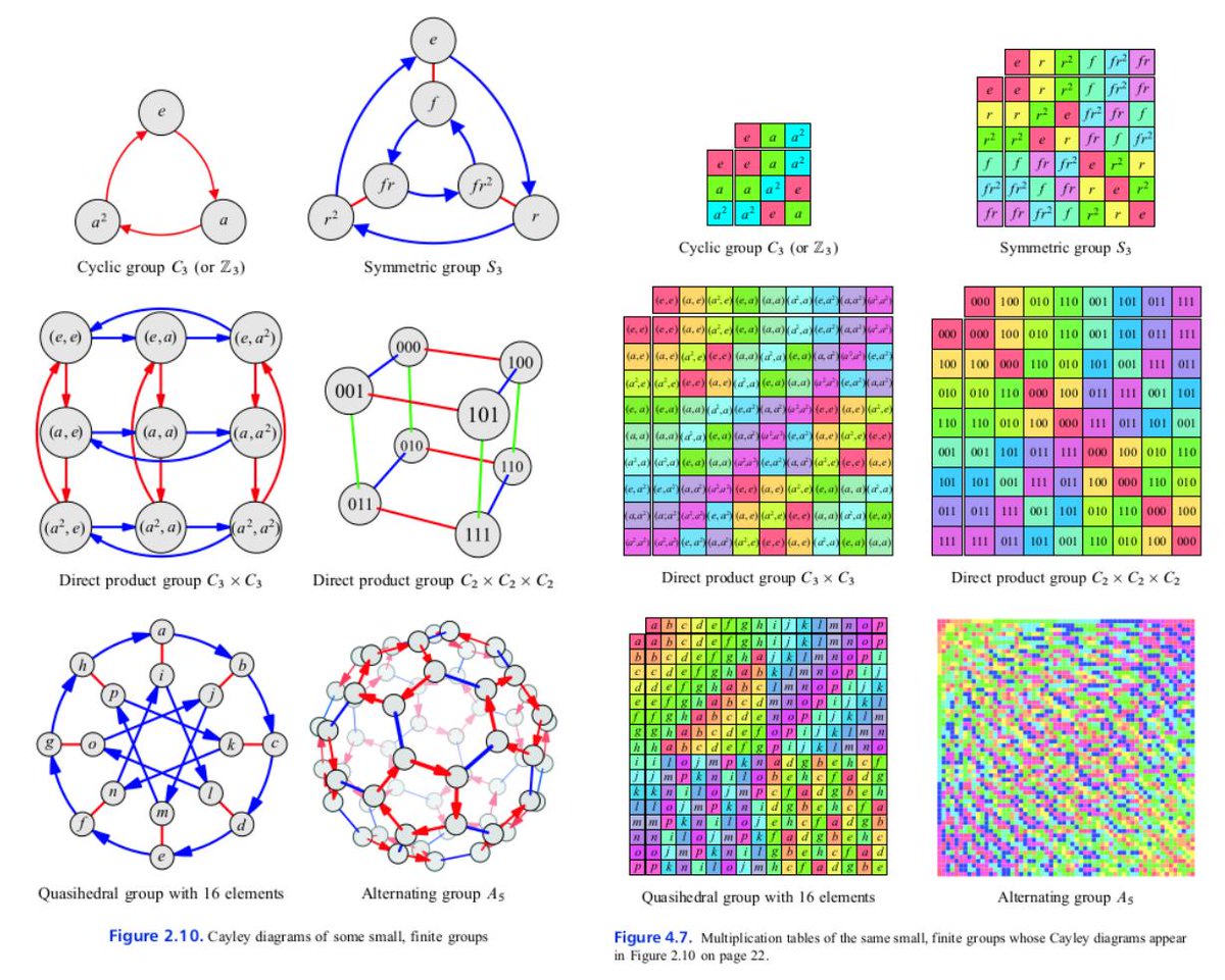 74WTungsteno's tweet image. #GreatBooks4Math
Visual Group Theory
Nathan Carter, 2009
#math #science #iteachmath #mtbos #elearning