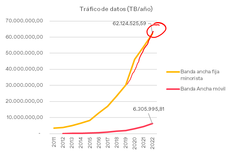 jguerrero_gar's tweet photo. La #Pandemia cambió muchas cosas También el #Trafico Internet Fijo en #ESP Pero, aquí también, tras la distorsión tocó la vuelta a la línea de tendencia original La aceleración extra duró 1 año! Más ideas y dibujos sobre #Trafico aquí https://t.co/z46keRRi4d https://t.co/SA3i7i2zJt