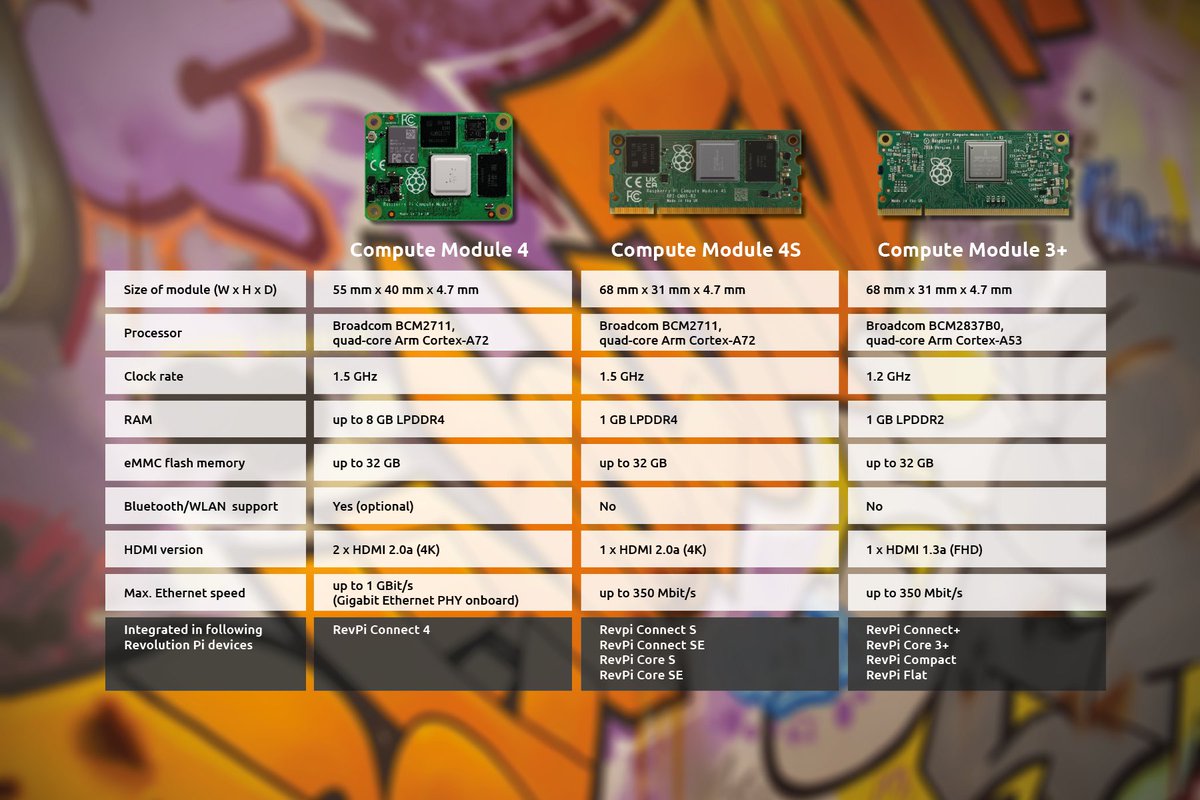 Revolution Pi (@kunbus_gmbh) on Twitter photo What, one more RevPi? Well, yes, a new version for each new <a href="/Raspberry_Pi/">Raspberry Pi</a> Compute Module.
The RevPi grows more powerful with each Compute Module - they are the heart that fuels our devices. We are building the right periphery to make them ready for industrial environments. What, one more RevPi? Well, yes, a new version for each new <a href="/Raspberry_Pi/">Raspberry Pi</a> Compute Module.
The RevPi grows more powerful with each Compute Module - they are the heart that fuels our devices. We are building the right periphery to make them ready for industrial environments.