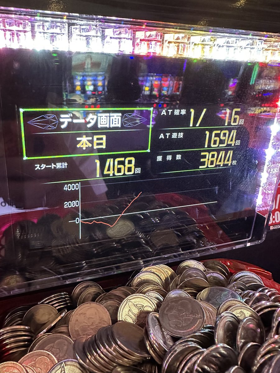 norip5524's tweet photo. #超電磁砲スロット

投資1334枚
回収3844枚
勝ち2510枚👑🏆

高設定弱が早い段階で2回きてあるかなと回してたけど、ハマり始めてAT間の天井を覚悟していた時に中断🍒きてAT直撃😍爆発して見事にまくりました💥ラウンド開始の示唆もなかったのでやめ🤣

初中チェに完走後も初ループして良かったです😊 https://t.co/1qYEvNCBlm