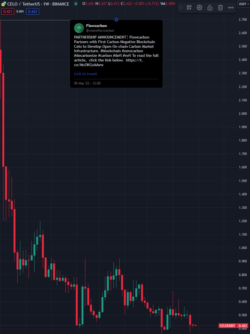 ParrotCapital's tweet image. Adam Neumann of $WE infamy has a climate grifting crypto firm aka @weareflowcarbon, another horror story from the #SlugsOfa16z.

#FlowCarbon is linked to $CELO and in no time at all after the partnership was announced did the token TANK HARD and has never recovered.