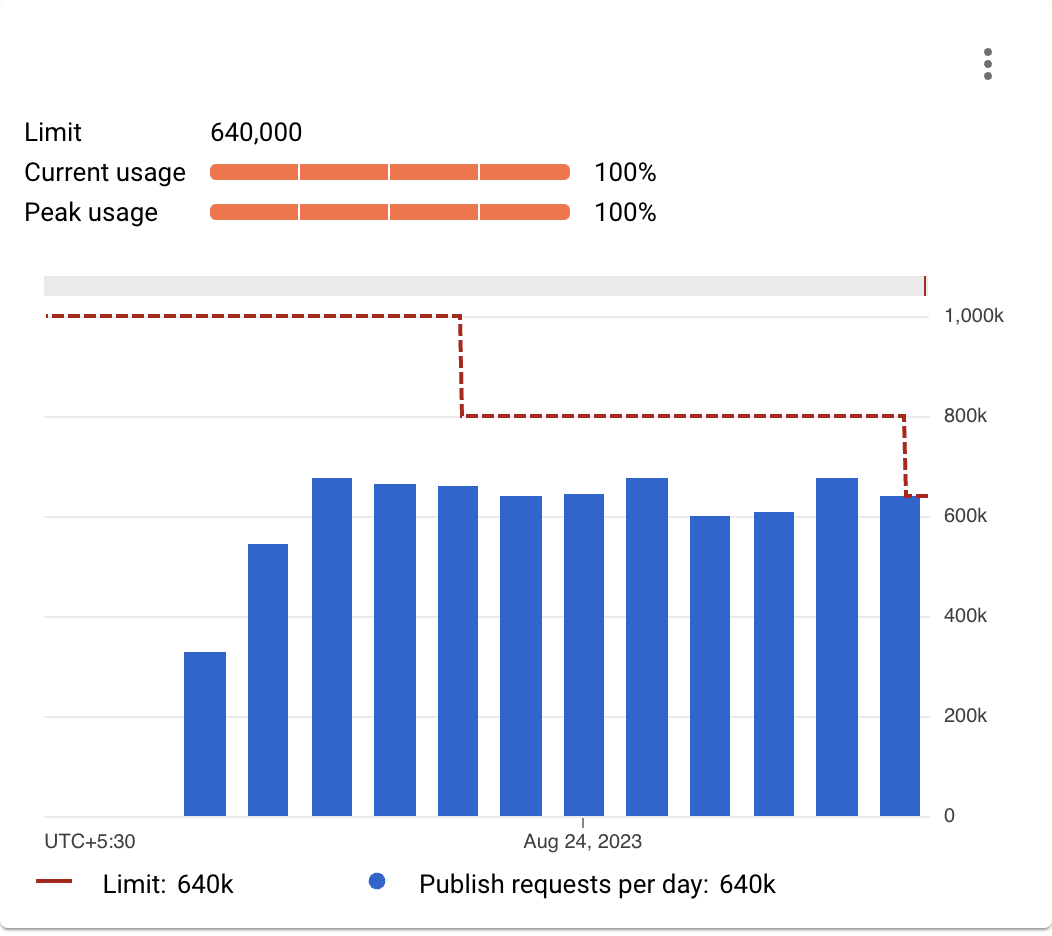 zuhayeer's tweet image. Can't imagine a worse customer experience for a literal cloud platform, @googlecloud just dropped our 1M requests / day quota causing our site to alarm and error out
Super disappointed, please help us fix this