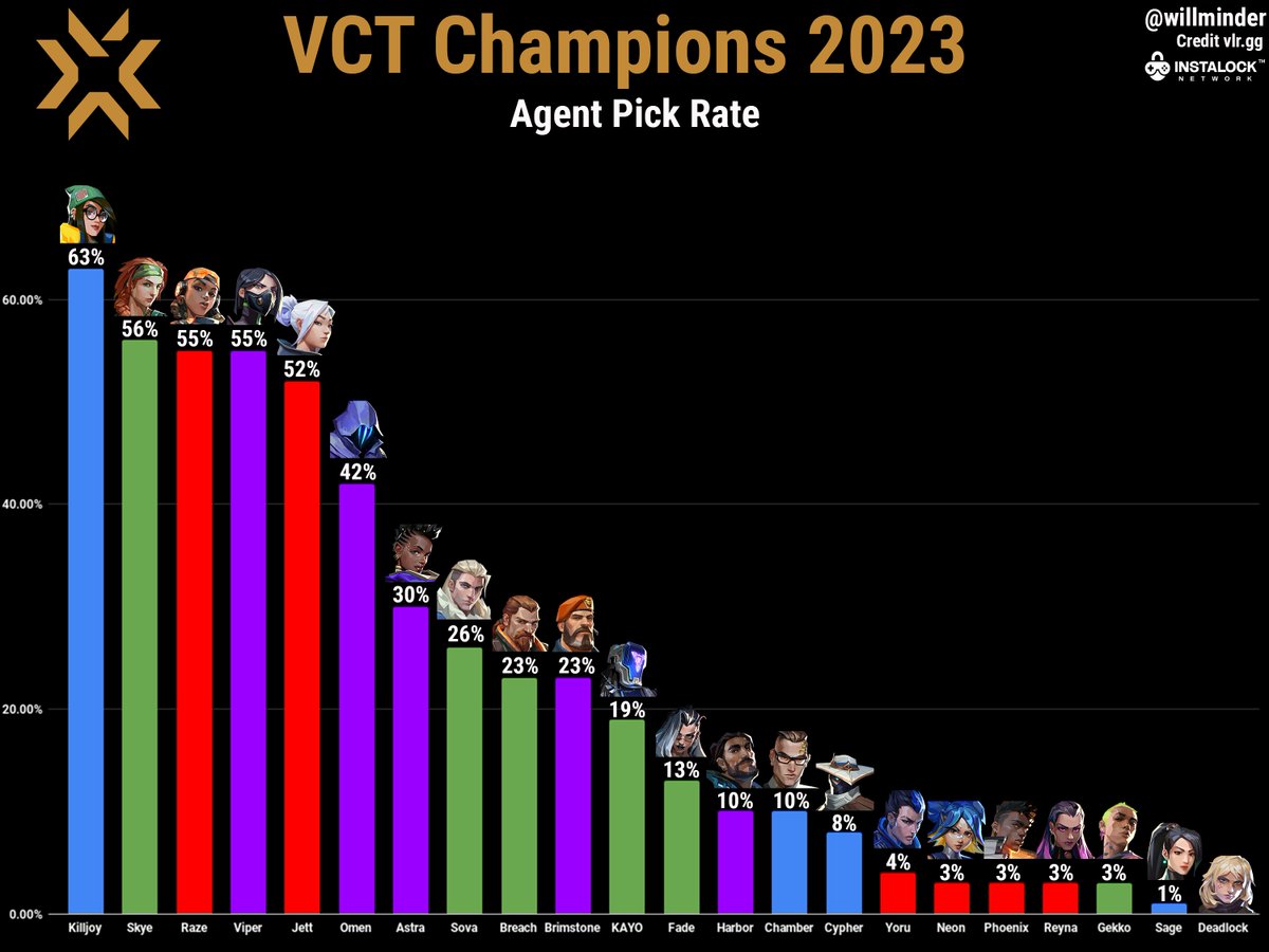 All Valorant Agent Pick Rates in 2023