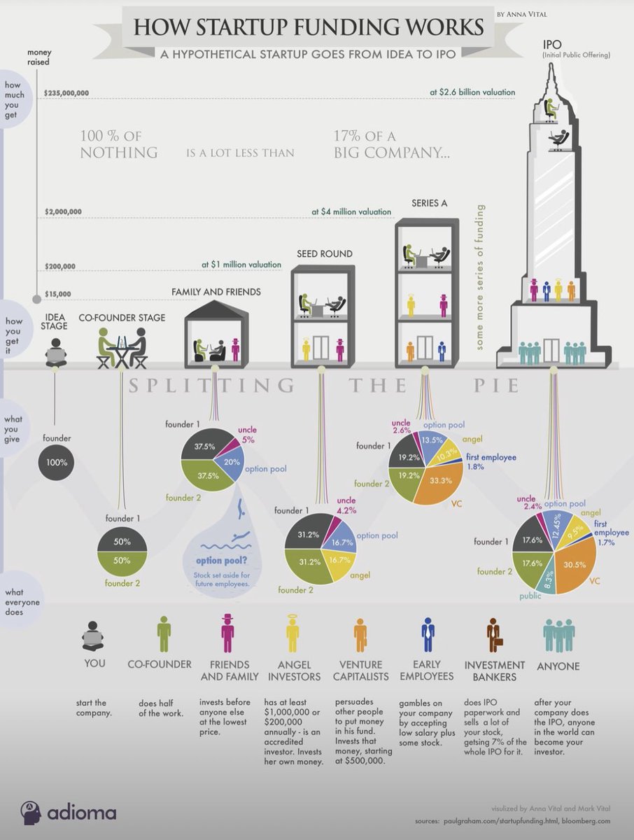 GabrielVaraljay's tweet photo. How Startup Funding Works
A Hypothetical Startup Goes From Idea To IPO
#startupfunding #seedfunding #angelfunding #venturecapital https://t.co/8Y8hJEh6Vl