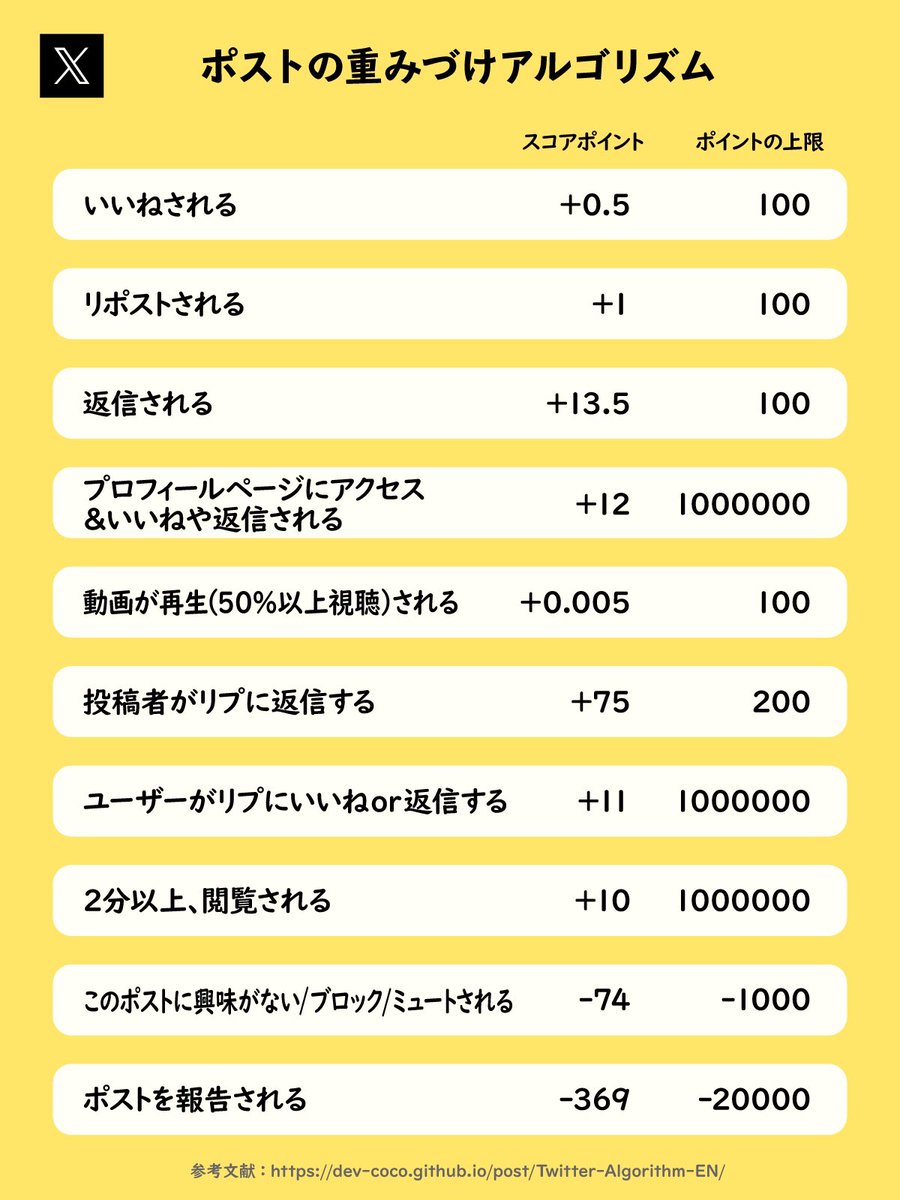romi_hoshino's tweet photo. Twitterのアルゴリズムが変更になって一般ウケし難いジャンルのアカウントは表示回数爆死
例）俺のツイートは1/3以下になってる
タイムラインも一般ウケする物ばかりになり初動で伸びなくなった
4月に公開されたXのアルゴリズムは撤廃された！？ https://t.co/pF8g6QBu4Q