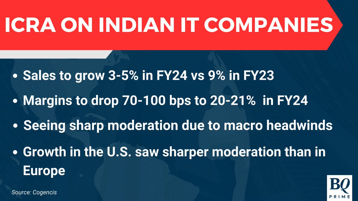 NDTVProfitAlpha's tweet photo. #ICRA predicts slower growth for Indian IT companies in FY24: Cogencis.

For the latest news and updates, visit: https://t.co/gXeGqKQ77P https://t.co/ADY8hAW0xS