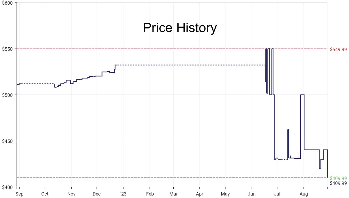 DeepPrice's tweet image. Lowest price on Amazon.com for Outdoor Generators  from PowerSmart #dpdLowestPrice #PowerSmart #OutdoorGenerators
Only $409.99
amazon.com/dp/B0843JZY3W?…