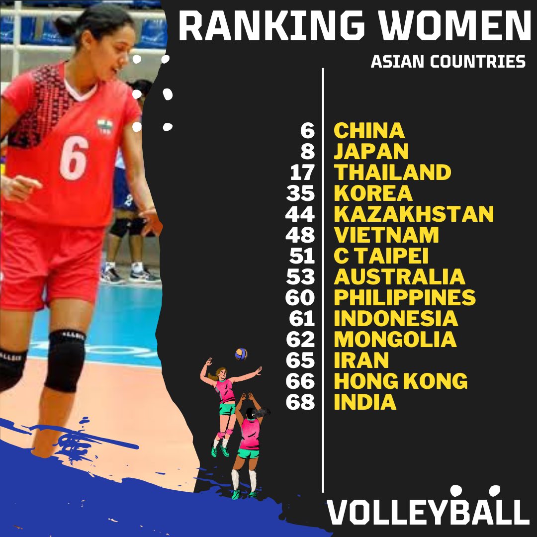 IndiaSportsHub's tweet photo. Women Team India | Ranking | WR68

The Women team is placed WR68 in the world. No better than the Men Team

Surely we have enough awareness and interest in #Volleyball in India. 

#Rankings #India https://t.co/f0bgRplhLs
