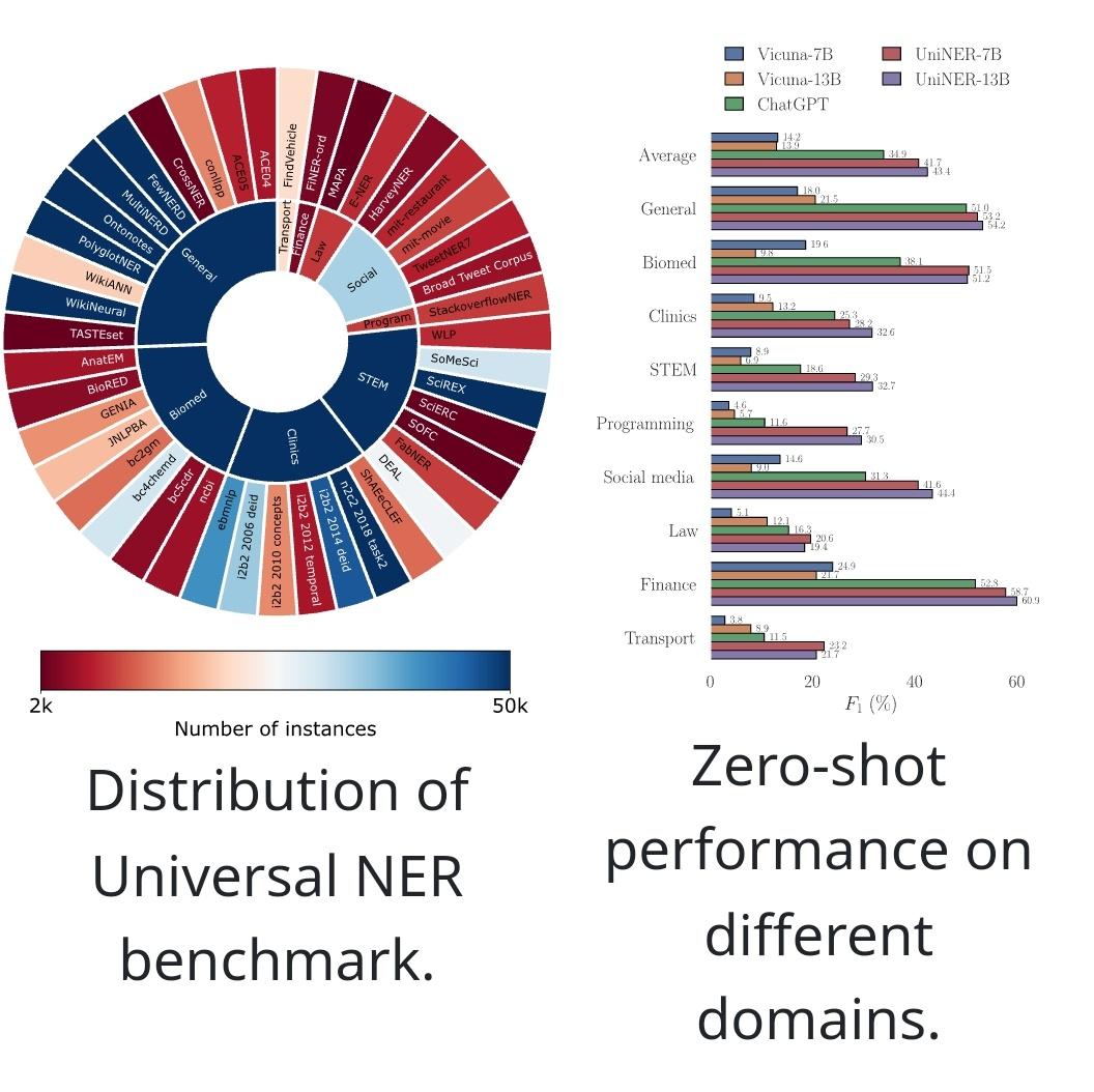 Fantastic showcase of #UniversalNER on entity recognition. A case study on targeted distillation from LLMs (w/ demo, code, paper & more). UniversalNER surpasses existing instruction-tuned models at the same size (e.g., Alpaca, Vicuna) #NER #AI #LLMs universal-ner.github.io/#