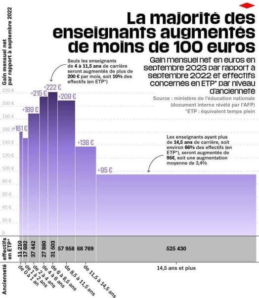 « Tous les professeurs de ce pays toucheront entre 125 et 250 euros nets en ➕par mois » selon <a href="/GabrielAttal/">Gabriel Attal</a>. Monsieur le Ministre pouvez-vous svp démentir ce graph ?
<a href="/ArthurDelaporte/">Arthur Delaporte</a> <a href="/KelouaF/">Fatiha Keloua Hachi</a> <a href="/BorisVallaud/">Boris VALLAUD</a> <a href="/faureolivier/">Olivier Faure</a> <a href="/libe/">Libération</a>
