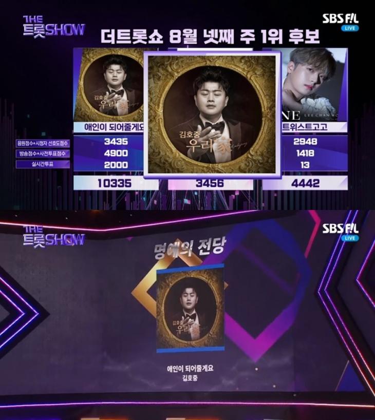 김호중, '더트롯쇼' 명예의 전당 입성
압도적 점수로 3회 연속 '1위' 축하합니다 🎉

​#김호중_더트롯쇼1위_명예의전당입성
#김호중_애인이되어줄게요
#SBSFIL #SBSM
#KIMHOJOONG
#김호중 #TVAROTTI​

@hojoongofficial