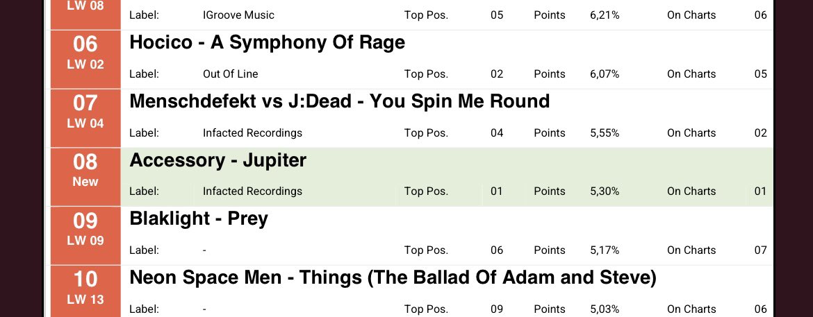 AccessoryMusic's tweet image. Yay! With our current single &quot;Jupiter&quot; we entered the GEWC charts from 0 to 8! Thanks for listening friends. 😃🙏🏻 #gewc #charts