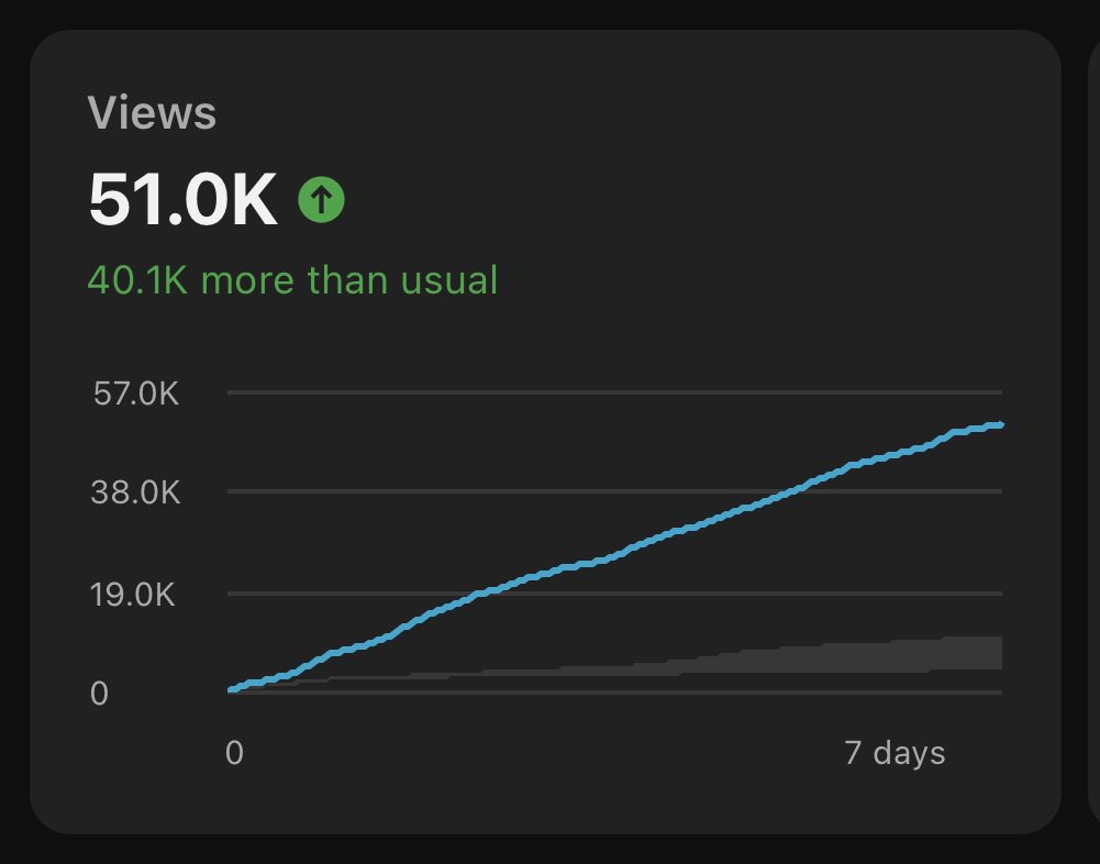 Creating momentum is the secret to “overnight success”.

I achieved my fastest video to 50k views (7 days).

Andrew Tate tweeted about my content.

Now I will become the new AI CCC lecturer of TRW or I will create a better program. 

Plan, build, test, analyse, review &amp; repeat.