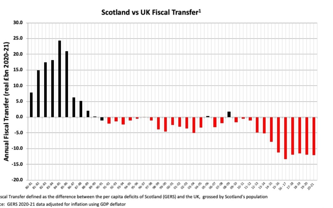 @DrDeBold @snbrgn1894 @charlie_rfc2 @HannahB4LiviMP @GOVUK @scotgov £40b over 6 years is just under £7b a year. Enough to reduce our deficit. We still have a large annual flow to us.