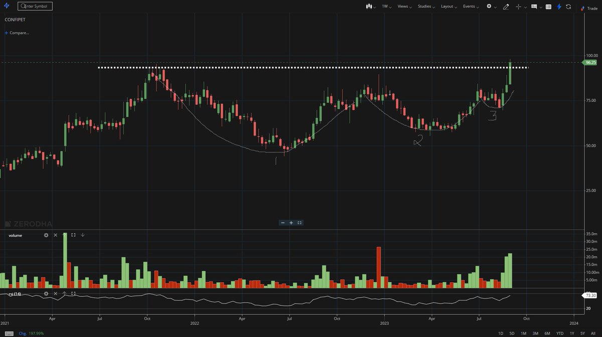 amitshama1's tweet image. #ConfidencePetro #confipet
Stock is giving a #VCPpattern breakout. Price movement is supported by big volumes. Keep SL of 90, targets open. @Arpit1223 

#stocks #zerodha