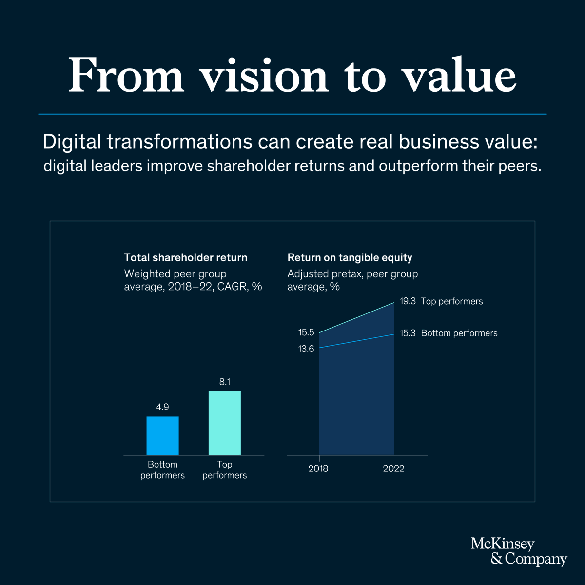 McKinsey's tweet photo. In this age of innovation and #AI, digital excellence is translating into financial outperformance—but only if leaders can get each piece of their #transformations right🧩

Discover more in our new playbook: https://t.co/MgrOsnUOKu #McKinseyQuarterly https://t.co/VricjF6kYV