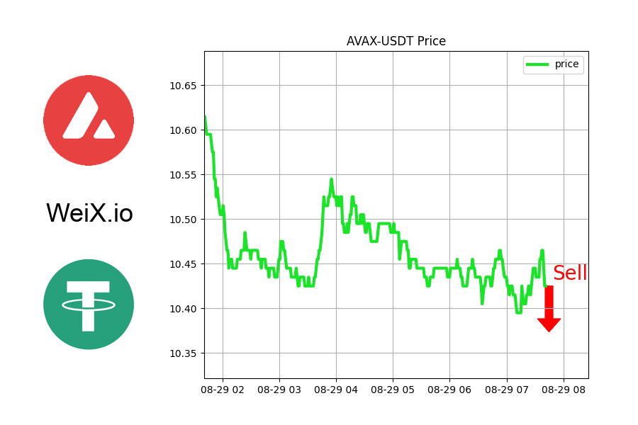 WeiX_io's tweet image. 🔥 TRENDING 🔥

🚀 PRICE TOPPED: AVAX-USDT

Might be good time to sell.

⚡ Free Limit order &amp;amp; Market order at WeiX.io

@Avax
#nftdiscordserver #nftrussiandimitri #freemint #nftgotscammed #nftestereopicnic #nftflippinprofit #nftgiveadayforeveryone #OP
