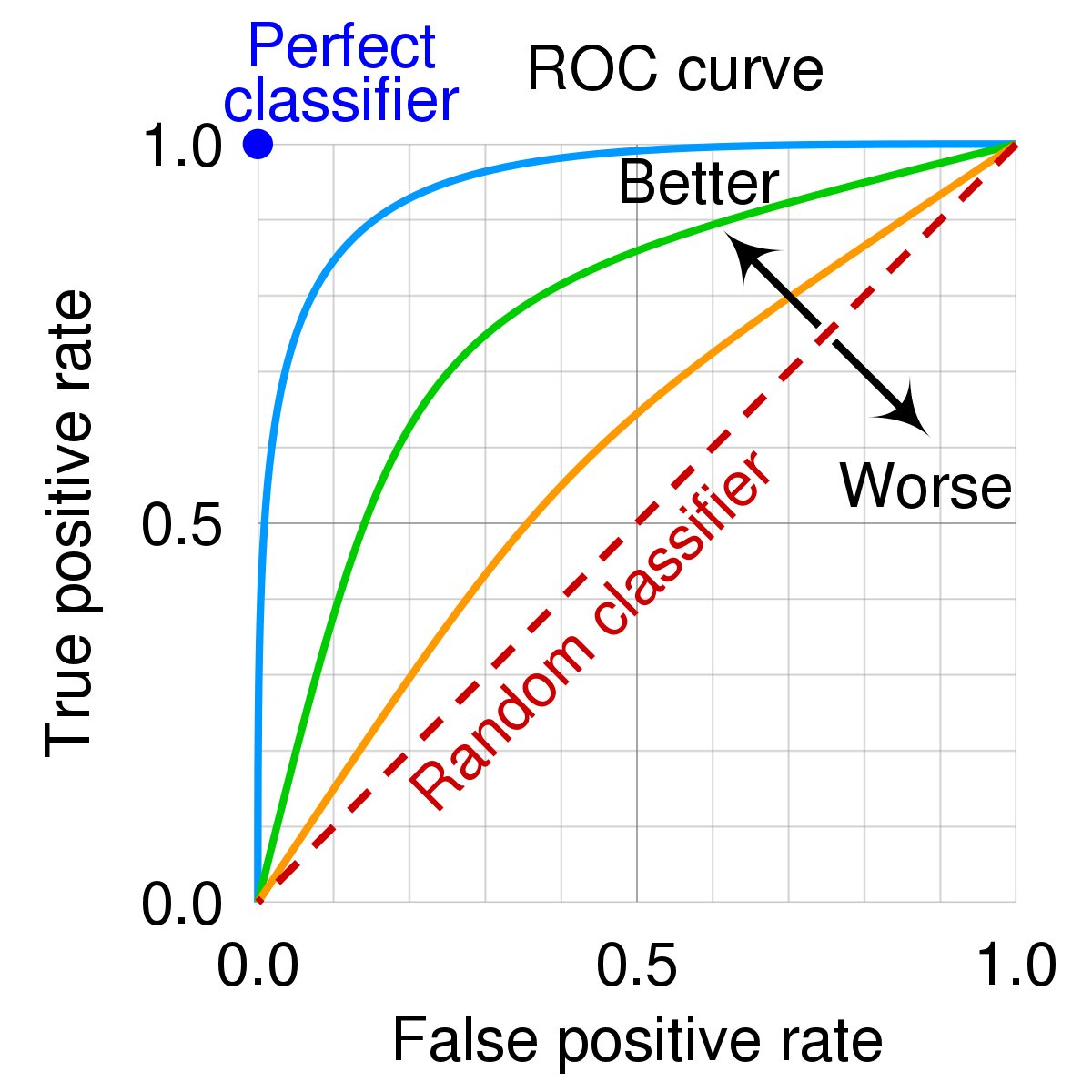selcukorkmaz's tweet photo. Decoding ROC Analysis

1/ ROC analysis is a fundamental tool for evaluating the performance of classification models. It helps us to understand how well our model can distinguish between two classes, for example, if a patient is sick or healthy.

2/ ROC stands for Receiver Operating Characteristic. It's a graphical representation that shows the diagnostic ability of a binary classifier as its discrimination threshold is varied. Basically, it helps us to visualize the trade-off between sensitivity and specificity.

3/ When you have a test that is supposed to distinguish between 'sick' and 'healthy', the test doesn't give a simple 'yes' or 'no', but a score (e.g., 0.7). We then have to decide which scores should be classified as 'sick' and which as 'healthy'.

4/ In the ROC curve, the true positive rate (sensitivity) is plotted on the Y-axis, and the false positive rate (1-specificity) is plotted on the X-axis. Sensitivity is the ability of a test to correctly identify those with the disease (true positive rate), whereas specificity is the ability of the test to correctly identify those without the disease (true negative rate).

5/ The ROC curve is created by plotting the true positive rate (TPR) against the false positive rate (FPR) at various threshold settings. The threshold is a cut-off value above which we classify the output as the positive class, and below which we classify it as the negative class.

6/ A perfect test would result in a point at the top left corner of the ROC space (100% sensitivity, 0% 1-specificity), meaning it correctly identifies all the positive cases and none of the negative ones. A test with no discrimination ability would result in a 45-degree diagonal line from the bottom left to the top right.

7/ The area under the ROC curve (AUC) is a single number that summarizes the overall performance of the diagnostic test. An AUC of 1.0 represents a perfect test, while an AUC of 0.5 represents a worthless test. It essentially quantifies the overall ability of the test to discriminate between positive and negative cases.

8/ Choosing an optimal cutoff point is crucial. It is the point that balances sensitivity and specificity in a way that makes sense for the particular clinical situation. A high cutoff point may result in fewer false positives but more false negatives, and vice versa.

9/ However, ROC analysis has limitations. It does not take into account the costs and benefits of different types of errors (e.g., false positives vs false negatives), and it assumes that sensitivity and specificity are equally important.

10/ Additionally, ROC analysis is only applicable to binary classification problems and does not consider the prevalence of the disease. This means it may not be suitable for situations where there are more than two classes or when the prevalence of the disease is particularly high or low.

11/ In summary, ROC analysis is a powerful tool for assessing the performance of binary classification models, but it has its limitations and should be used judiciously. It's essential to consider the context in which the model will be used and the relative costs of different types of errors.

#Statistics #DataScience #ROCAnalysis
