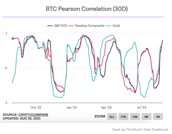 TheCryptos_com's tweet photo. Never like to see the correlation increase between the $SPX, $NDX, and gold. This typically happens during pullbacks... https://t.co/LLBc8SN0E6