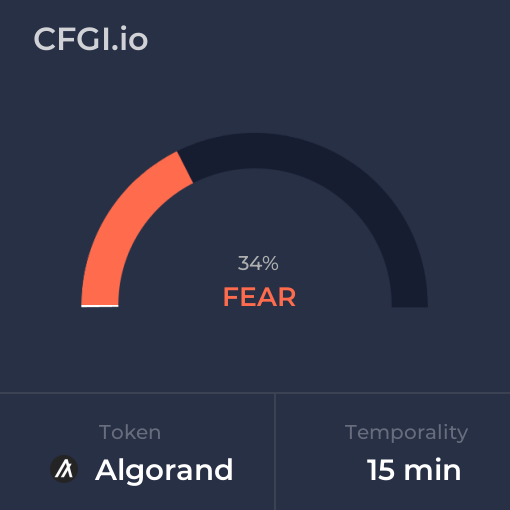 ALGO_CFGI's tweet photo. Aug 29, 2023 Fear and Greed Index for $ALGO (#Algorand) for 15 minutes temporality. Check out more at https://t.co/DRpnyEJg8p https://t.co/J4KYPYE6en