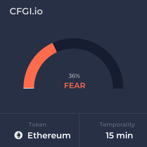 Aug 29, 2023 Fear and Greed Index for $ETH (#Ethereum) for 15 minutes temporality. Check out more at cfgi.io/ETH/15m