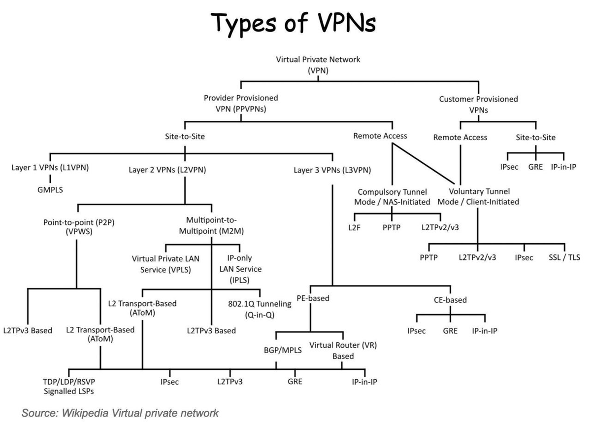 DailyDarkWeb's tweet photo. Types of VPNs

#cybersecurity #infosec https://t.co/M1Mc1Tt2LE