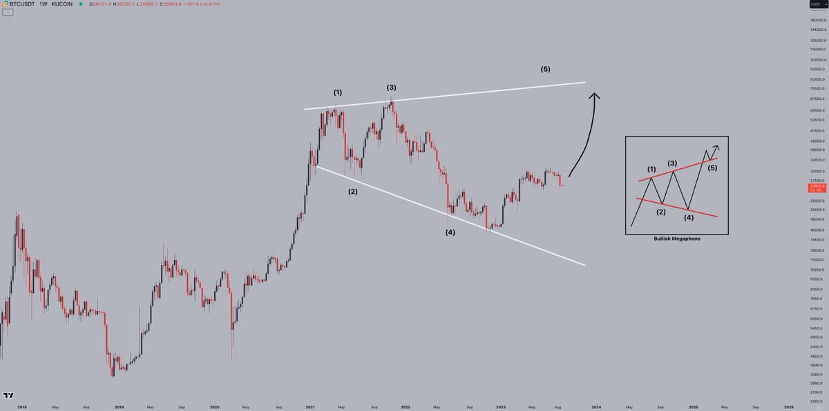 This bullish megaphone pattern has a target of $180,000. Will #Bitcoin reach those prices?