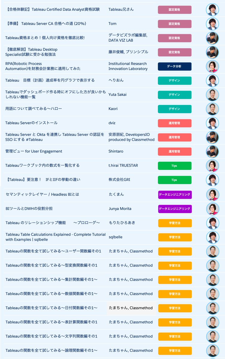 SalesforceJapan's tweet image. ⋱今月は「認定資格」特集🌟⋰
⠔ Best of #TableauWeb 8月号 ⠔

#Tableau 認定資格5つを解説。おすすめの勉強法や試験前に知っておきたいポイントもまとめて紹介します✨

@tableau_nisan @ritz_Tableau @Rika_Olga_F
ご協力ありがとうございました！

▼記事はこちら
sforce.co/45PrLAy