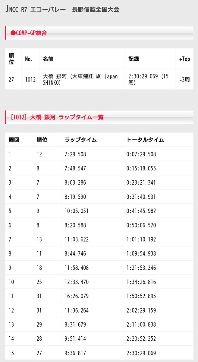 yz125gingaman1's tweet photo. JNCC エコバレーお疲れ様でした。
前半はCOMP総合７位まで頑張りましたが、ウッズで派手に転倒😣
右足肉離れと左足の靭帯を痛めてしまい、首位から転落…
ウッズの弱さを実感させられました…
久しぶりに全開アケアケのライディングができたかなと思います😝
めっちゃ楽しかった！ https://t.co/OpOyJOF6Cj