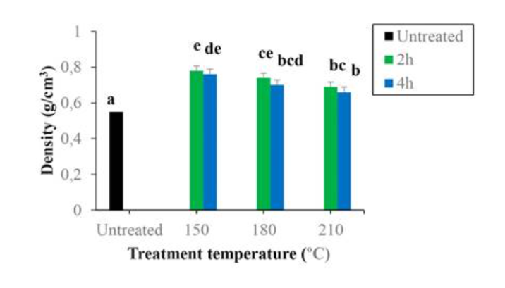 MCT_Journal's tweet image. Mechanical properties of #Massonpine wood decreased following silicone oil #thermalmodification. 
#woodtreatment  @universityofuyo #Nigeria 
dx.doi.org/10.4067/s0718-…