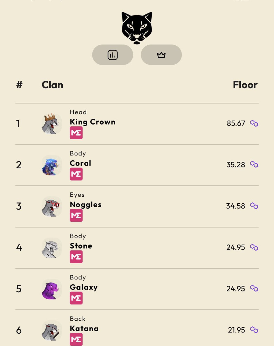 LeopardLabsNFT's tweet photo. GM☀️

Which clan are you repping? 👇 https://t.co/NR97zWld69