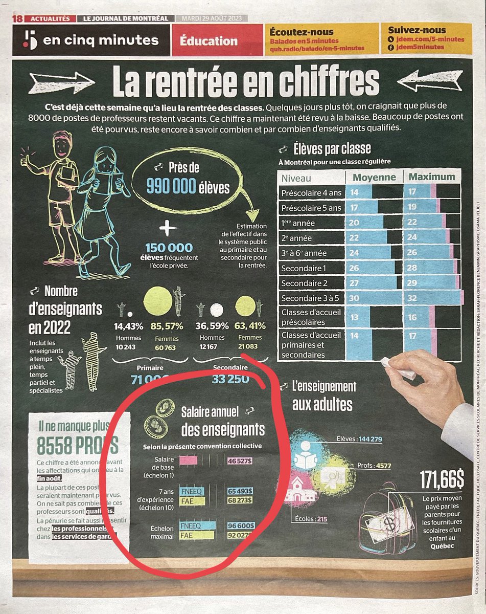 Patrickdery's tweet image. Au Québec, une enseignante gagne 46 000 $ par an en début de carrière. 

C’est moins que partout ailleurs au pays.

C’est aussi moins que le salaire moyen au Québec (51 000 $, en 2021).

Faudrait régler ça.

Et bonne rentrée!