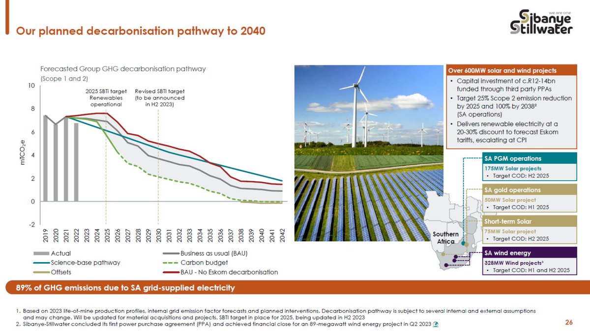 SIBSTILL's tweet photo. Our 2040 decarbonisation plan targets 89% reduction in GHG emissions from SA’s grid-supplied electricity
#SibanyeStillwaterH1Results #StrongFinancialsSSW #SibanyeDividends #GlobalDiversificationSSW #CleanEnergyReady
Link: https://t.co/knXBY5yMk1 https://t.co/r6Lkn7Phuw