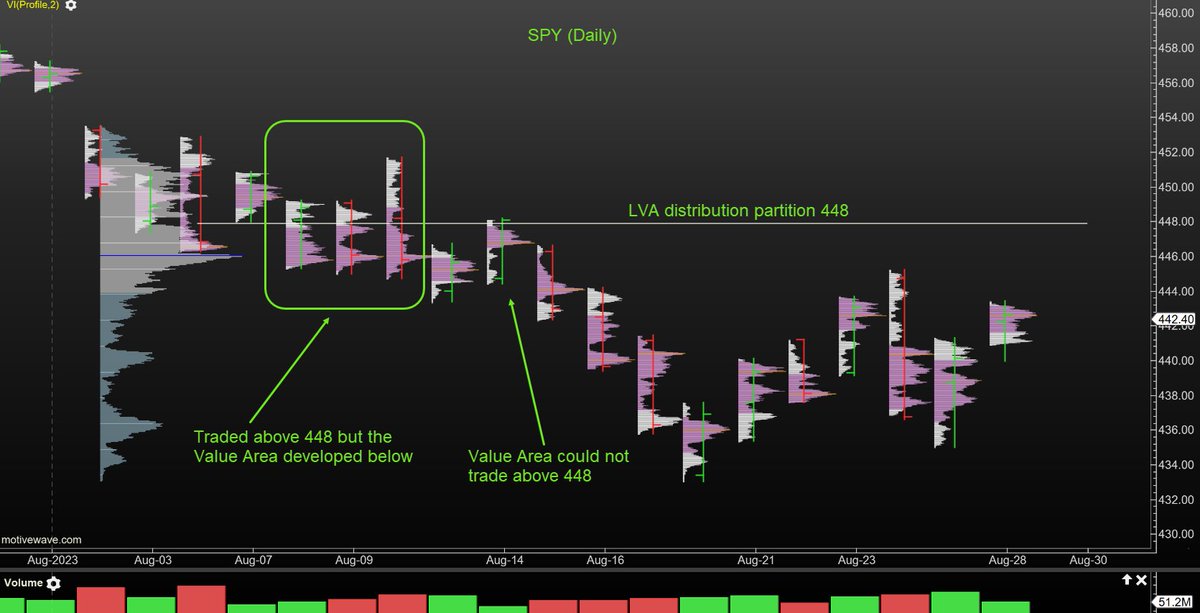 Merging profiles into their natural distributions illuminates key price areas. The 448 area has proven to be a key partition between bulls and bears $SPY <a href="/MotiveWave/">MotiveWave Software</a>
