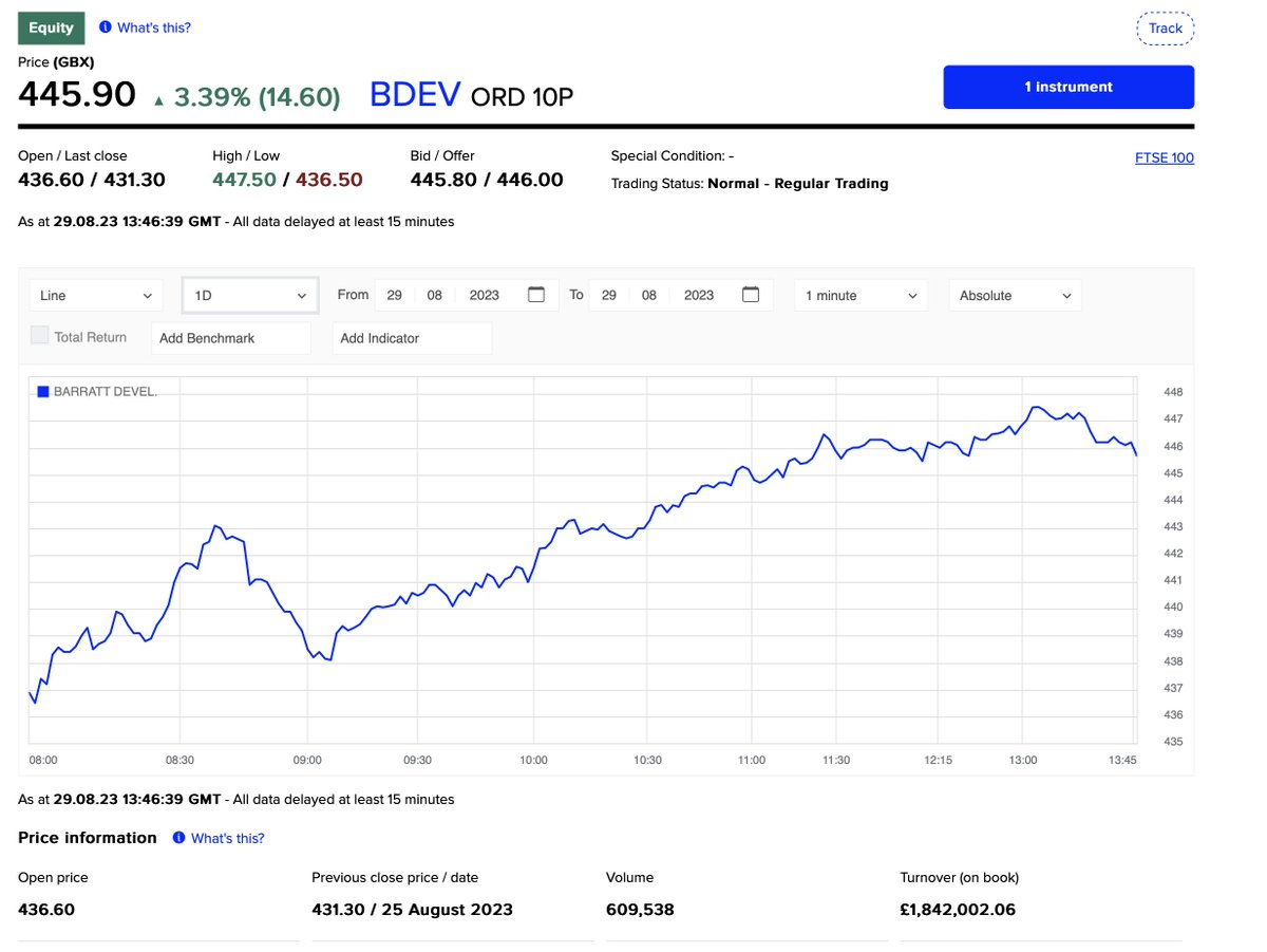 Feargal_Sharkey's tweet image. And there you have it, what today's announcement was actually all about.

Barratt Developments' share price up 3.43% this morning company now valued at £4.34bn and Taylor Wimpey up 2.88% company valued at £3.97bn.

That's what happens when you get rid of environment regulations.