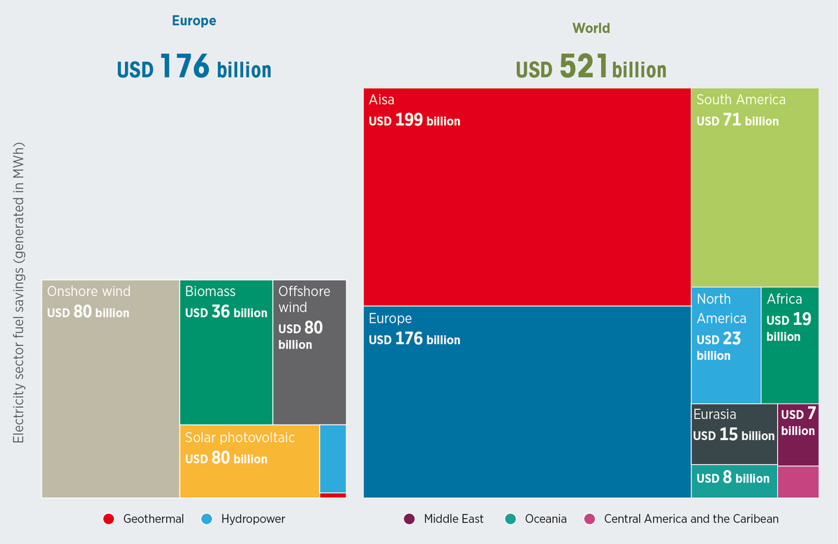 mtaylor_nz's tweet photo. So "Renewable Power Generation Costs in 2022" is out today!

This is one of @IRENA s  most anticipated reports and is packed full of data.

What are my four quick key takeaways?

Can you guess?

https://t.co/f4pou4zaPX

#RenewableEnergy #PV #windpower #hydropower #solarpower 

1/ https://t.co/28uY8G0YDg