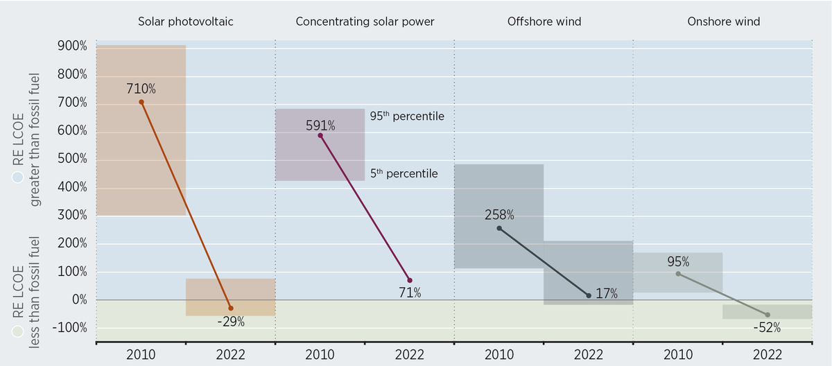 mtaylor_nz's tweet photo. So "Renewable Power Generation Costs in 2022" is out today!

This is one of @IRENA s  most anticipated reports and is packed full of data.

What are my four quick key takeaways?

Can you guess?

https://t.co/f4pou4zaPX

#RenewableEnergy #PV #windpower #hydropower #solarpower 

1/ https://t.co/28uY8G0YDg