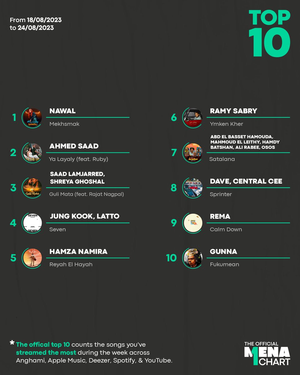 offmenachart's tweet image. This week's ultimate hits!
For the fifth week, #Nawal holds the #1 spot on The Official MENA Chart with her song #Mekhsamk
Congrats to @HamzaNamira  for another new entry into the top 20 this week with his song #MeshSaleem!
Stay Tuned for upcoming chart stories
🚀