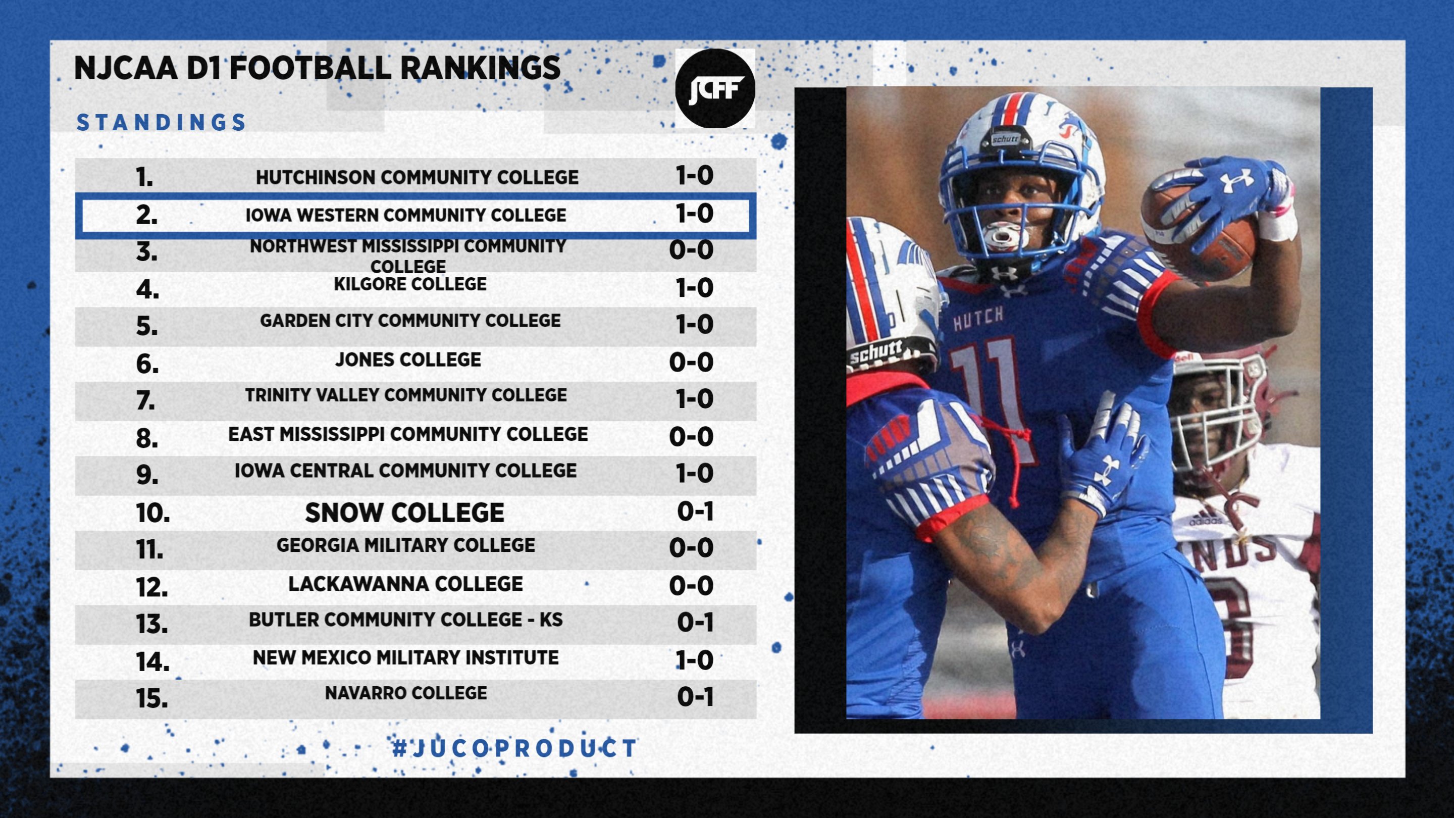 Juco football rankings deals