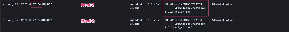 RMM tool abuse and Akira ransomware, an @Huntresslabs case. The TA first used RDP to gain access to the network. Once they were in, we observed them installing instances of both AnyDesk and RustDesk remote access tools on multiple hosts to establish footholds in the network.