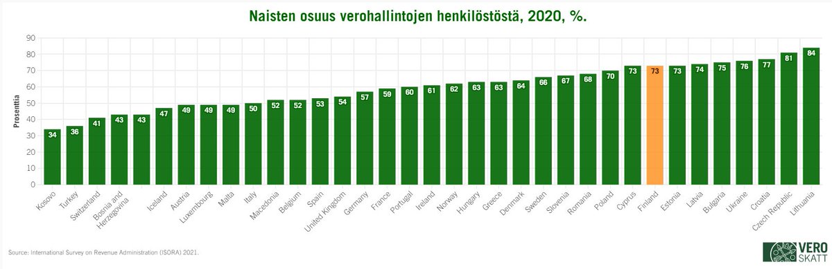 Hikisten Suomi-tilastojen väliin raikas tuulahdus kansainvälisiä tilastoja.

Suomen Verohallinto on varsin naisvaltainen organisaatio, ainakin jos verrataan eurooppalaisin virastoihin.