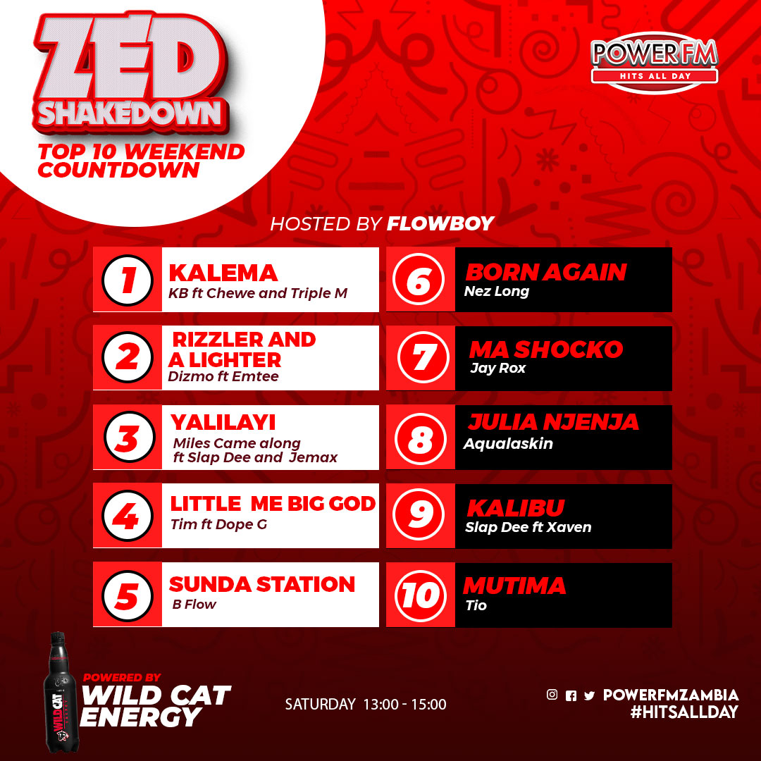 <a href="/kb_killabeats/">Kb Killa Beats</a> 'Kalema' retains No. 1 on the Zed Shake Down Top 10! Tune in Mon-Fri, 12-15hrs &amp; Saturdays, 14hrs.

Tune in: Radio 91.3FM | Gotv 304 | Dstv 914 |
Online: TuneIn App | Radio Box 

#PowerFM
#HitsAllDay
#100ZedNaAfro
#ZedShakeDown