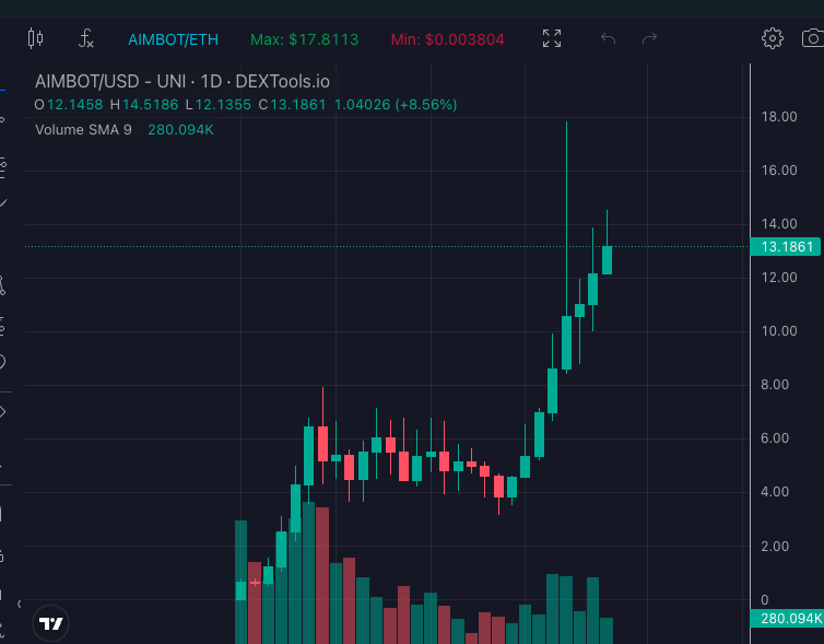 The market keeps going down but we are printing with #AIMBOT

GM!